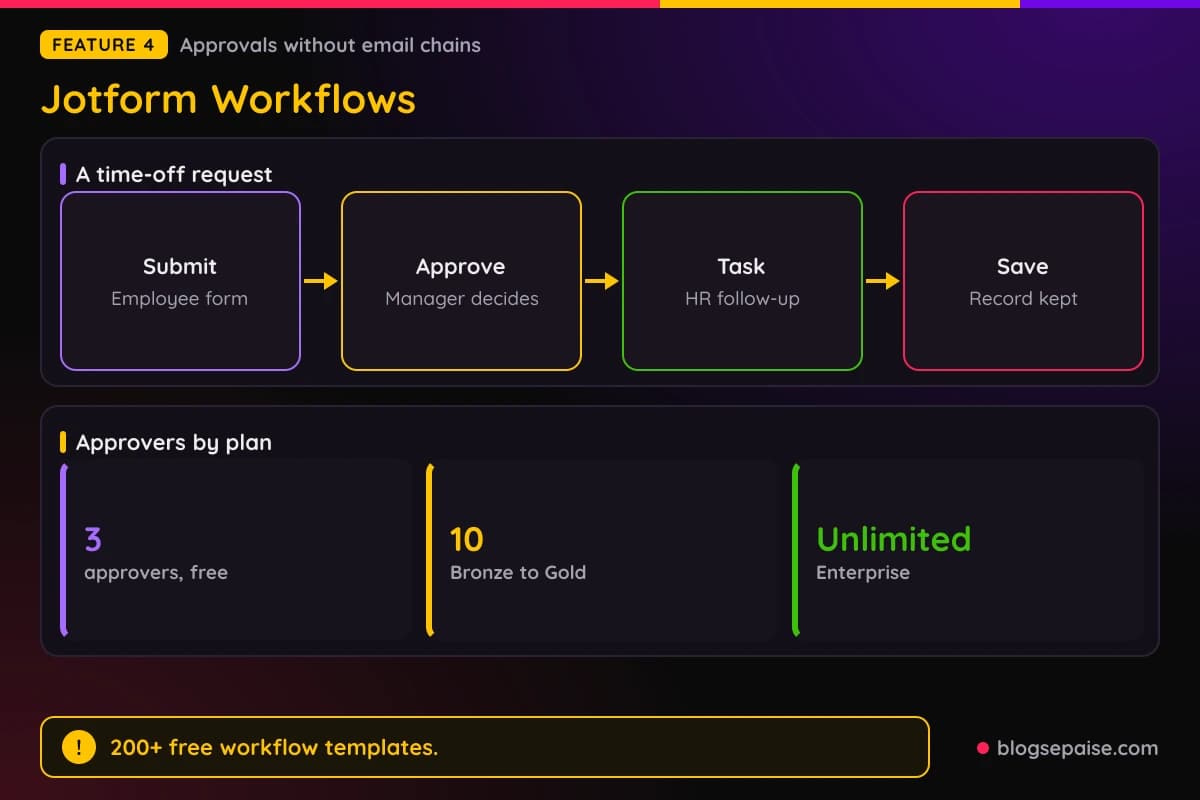 Jotform Workflows approval flow with approver limits by plan and 200 workflow templates