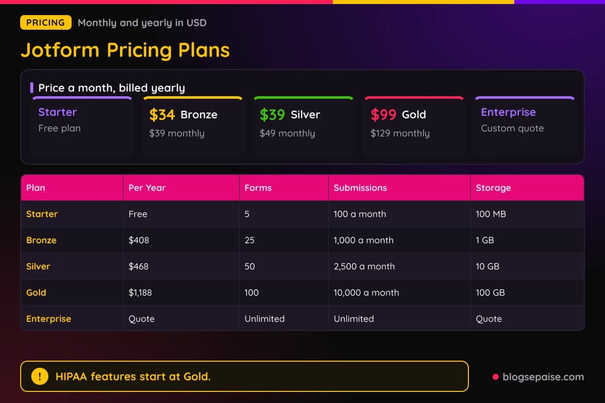 Jotform pricing plans Starter, Bronze, Silver, Gold, and Enterprise with monthly and yearly prices and key limits