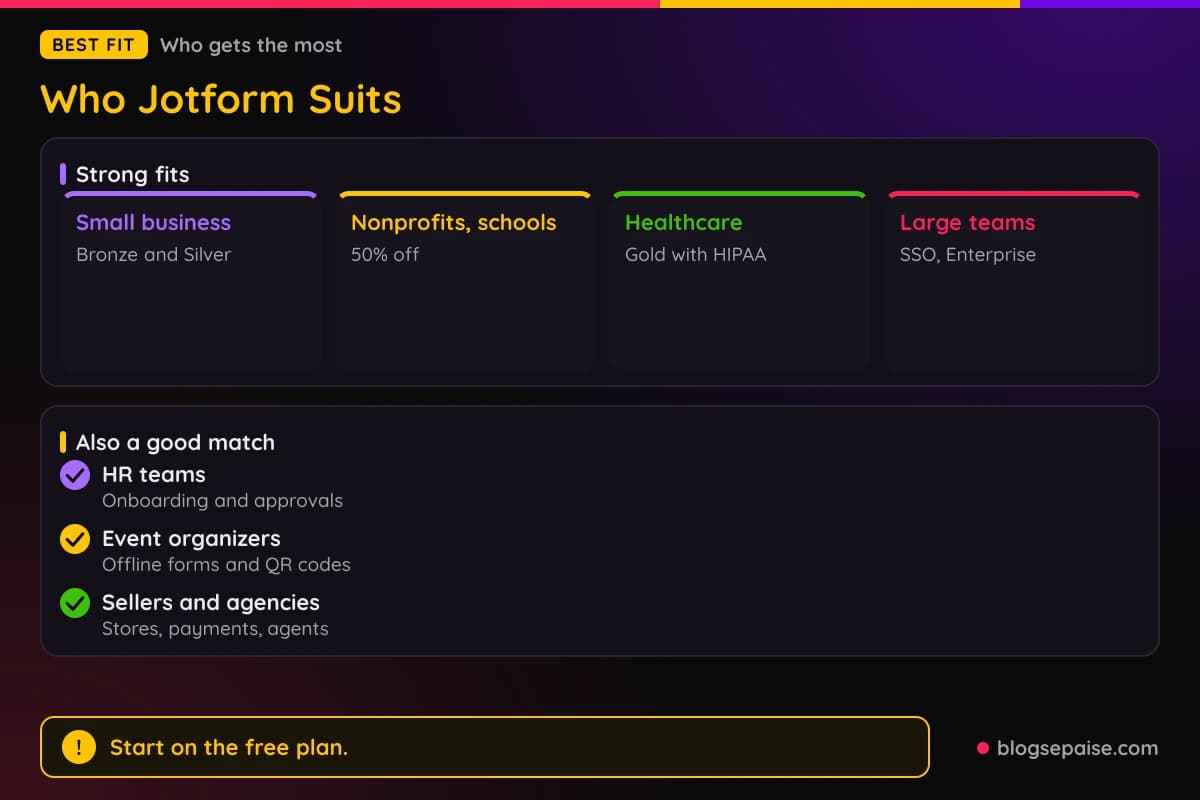 Jotform best-fit groups, from small businesses and nonprofits to healthcare teams and large organizations