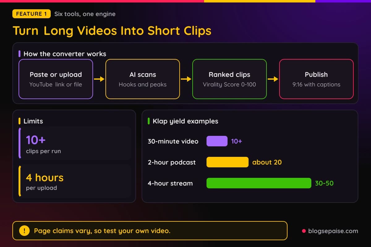 Klap long video to short clips flow from paste or upload to AI scan and ranked clips, with yield examples for a 30-minute video, a 2-hour podcast, and a 4-hour stream