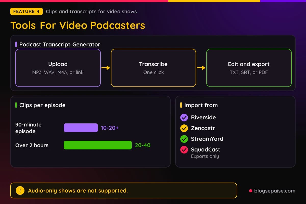 Klap tools for video podcasters, with the three step transcript flow, clips per episode, and the platforms you can import from