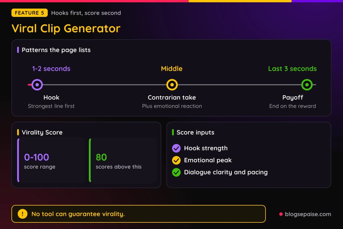 Klap Viral Clip Generator showing the clip pattern timeline, the Virality Score range, and the four score inputs