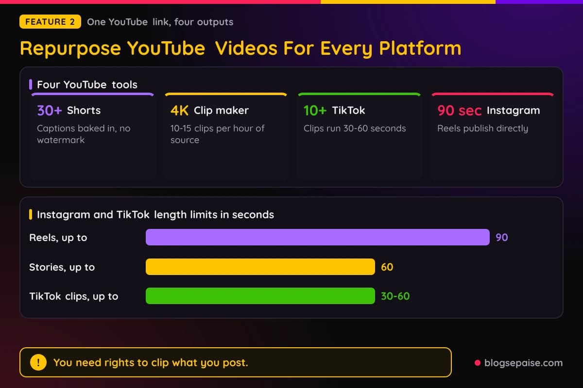 Klap YouTube repurposing tools for Shorts, TikTok, Instagram, and the YouTube clip maker, with clip lengths and Instagram format limits