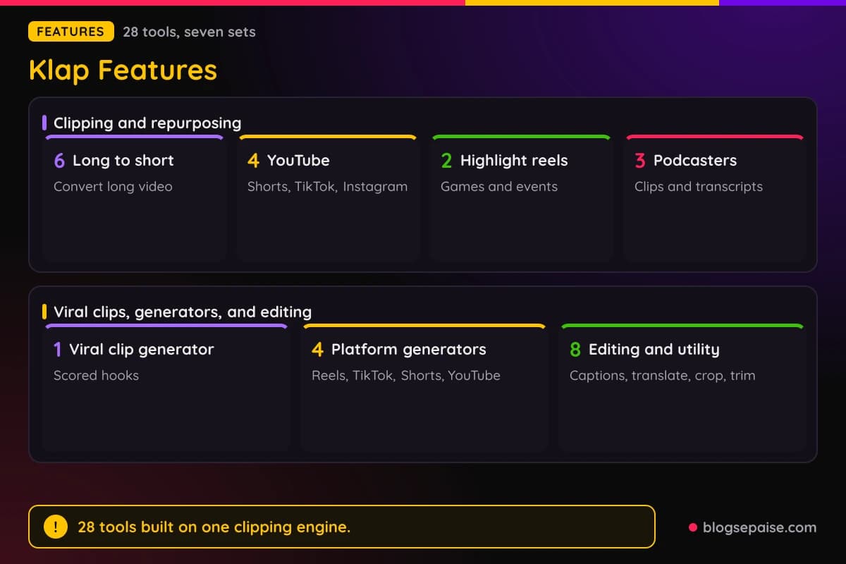 Klap 28 tools grouped into seven sets, from long video clipping and YouTube repurposing to highlight reels, podcast tools, viral clips, platform generators, and editing tools