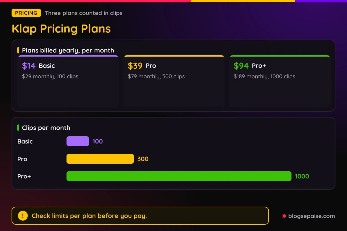Klap pricing plans Basic, Pro, and Pro+ with monthly and yearly prices and clips per month