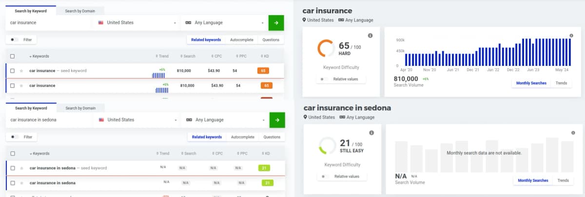 Local vs global keyword competition comparison