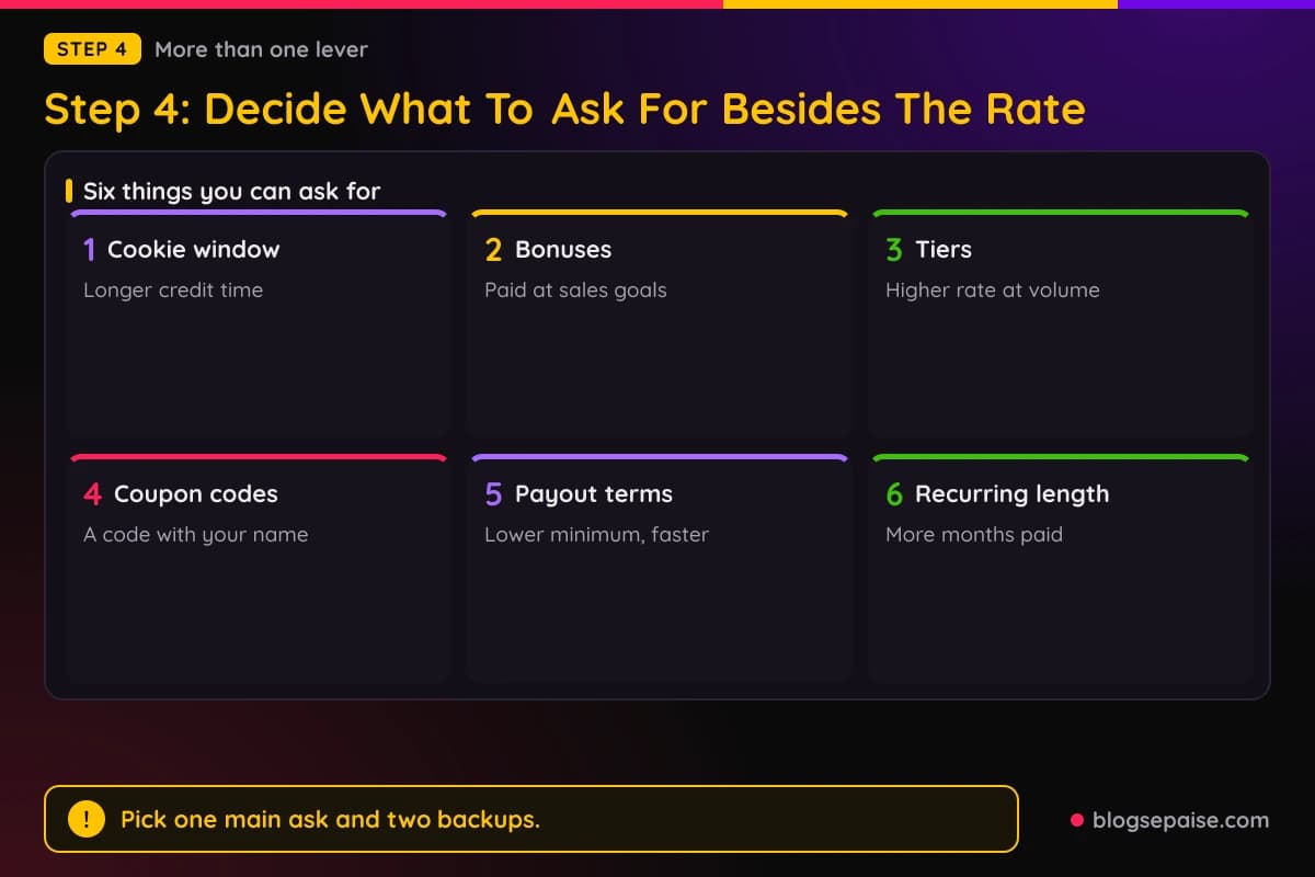 Cards showing six things to ask for in an affiliate negotiation besides the commission rate: cookie window, bonuses, tiers, coupon codes, payout terms, and recurring length