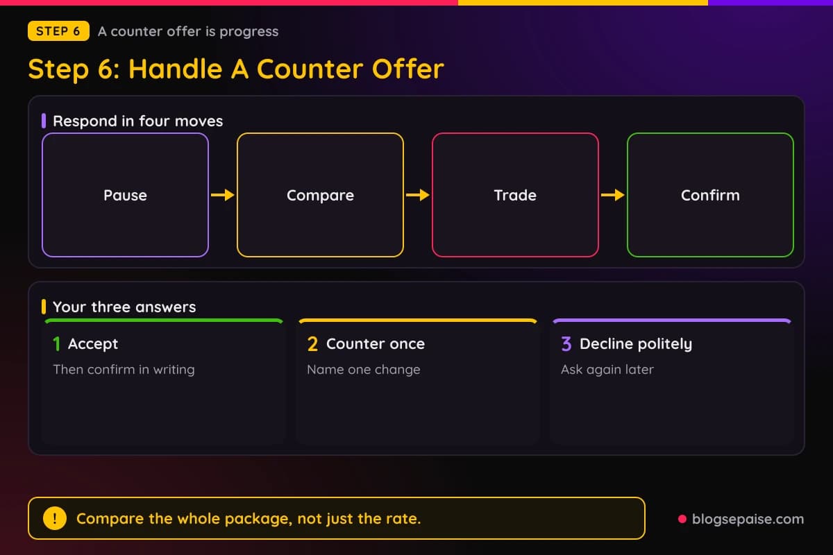 Flow diagram showing how to respond to an affiliate counter offer: pause, compare with your numbers, trade one item for another, and confirm in writing
