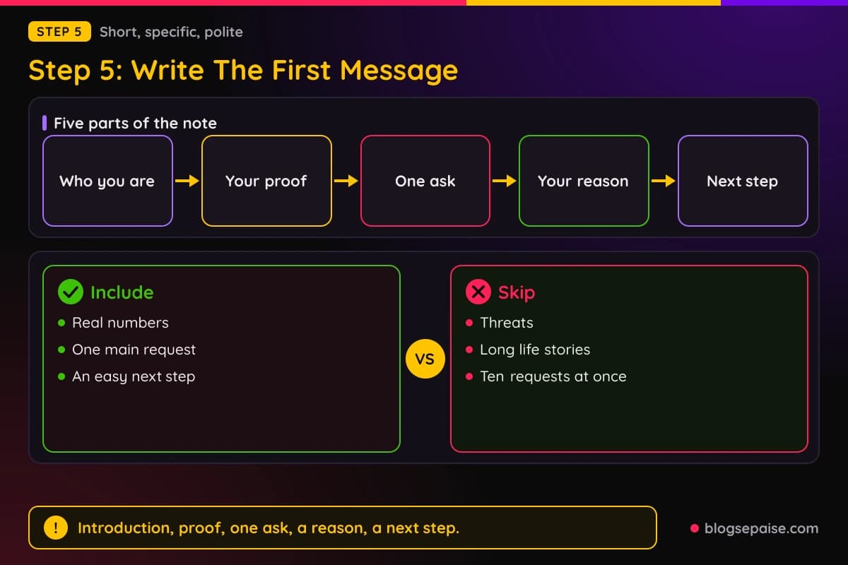 Flow diagram of the five parts of a first negotiation message: introduction, proof, one clear ask, a reason, and an easy next step