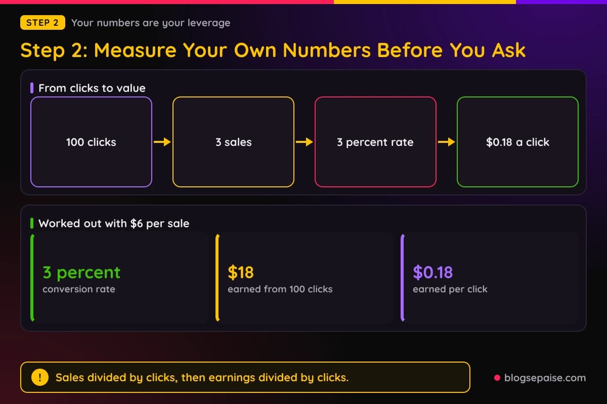 Flow diagram showing how clicks and sales turn into a conversion rate and earnings per click for an affiliate partner