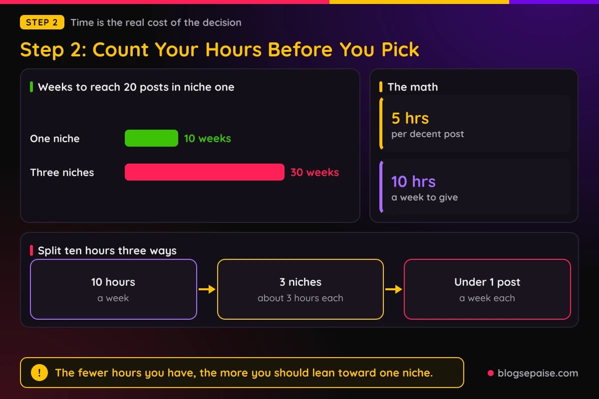 Weeks needed to reach 20 posts with one niche versus three niches