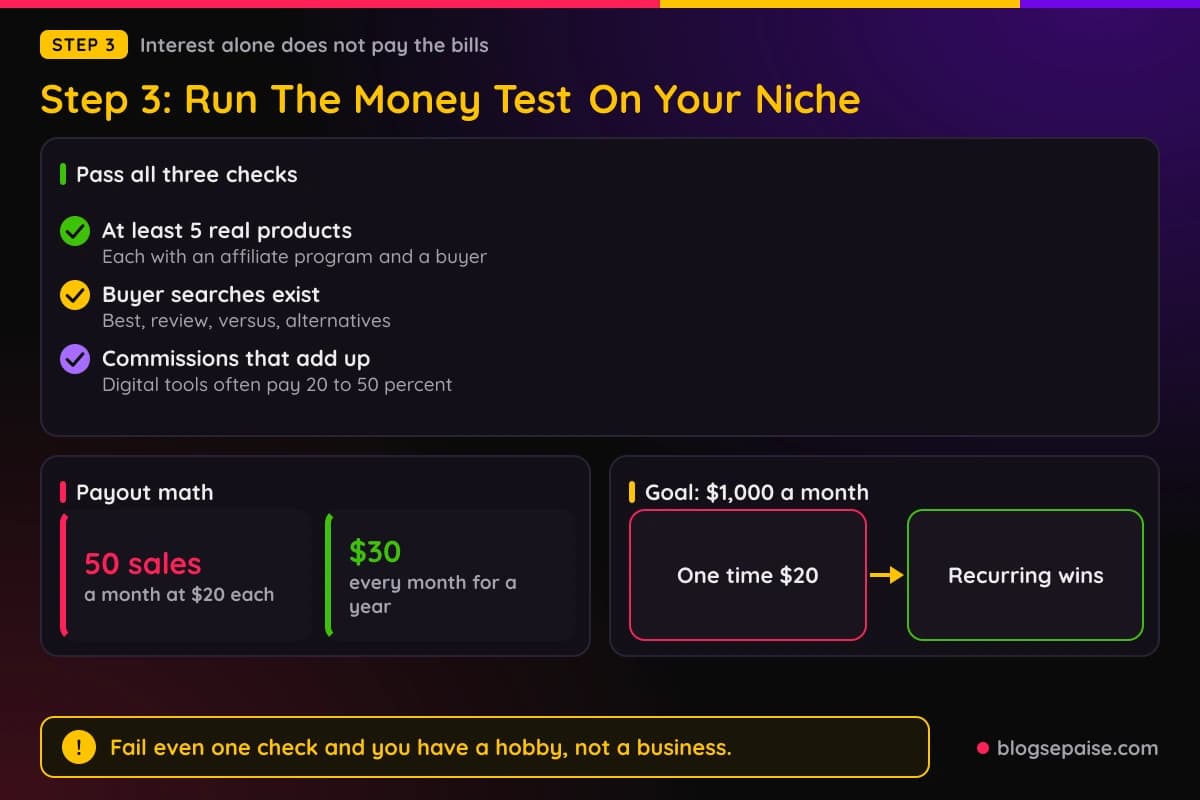 Three checks a niche must pass before you commit