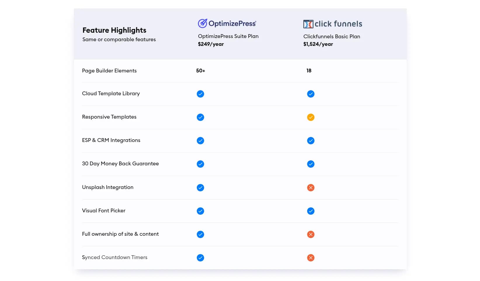 optimizepress review clickfunnels comparison