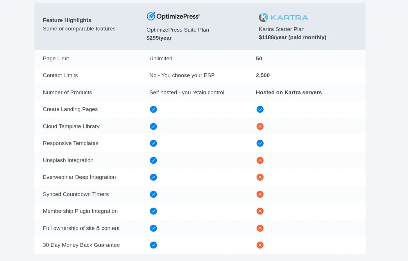 optimizepress review kartra comparison