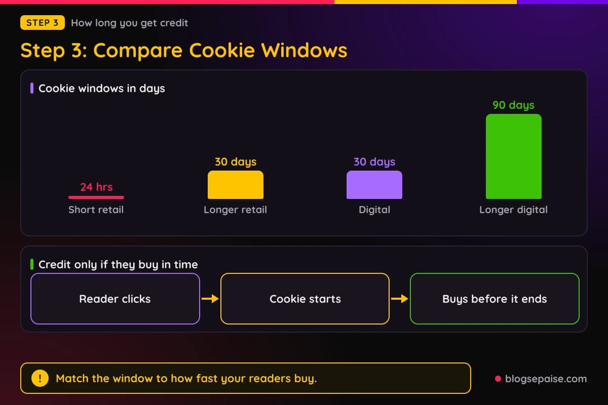 Bar chart comparing short retail cookie windows with longer digital cookie windows in days