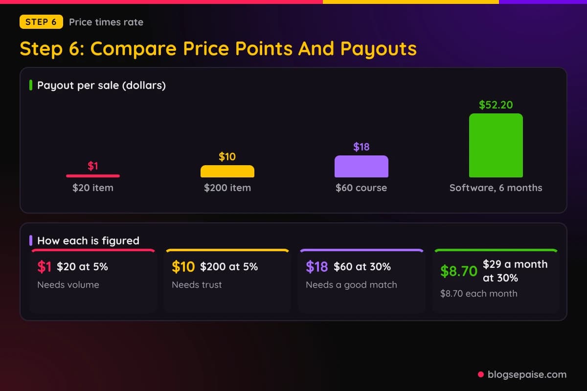 Bar chart of payout per sale for a cheap item, a mid priced item, a digital course, and six months of software