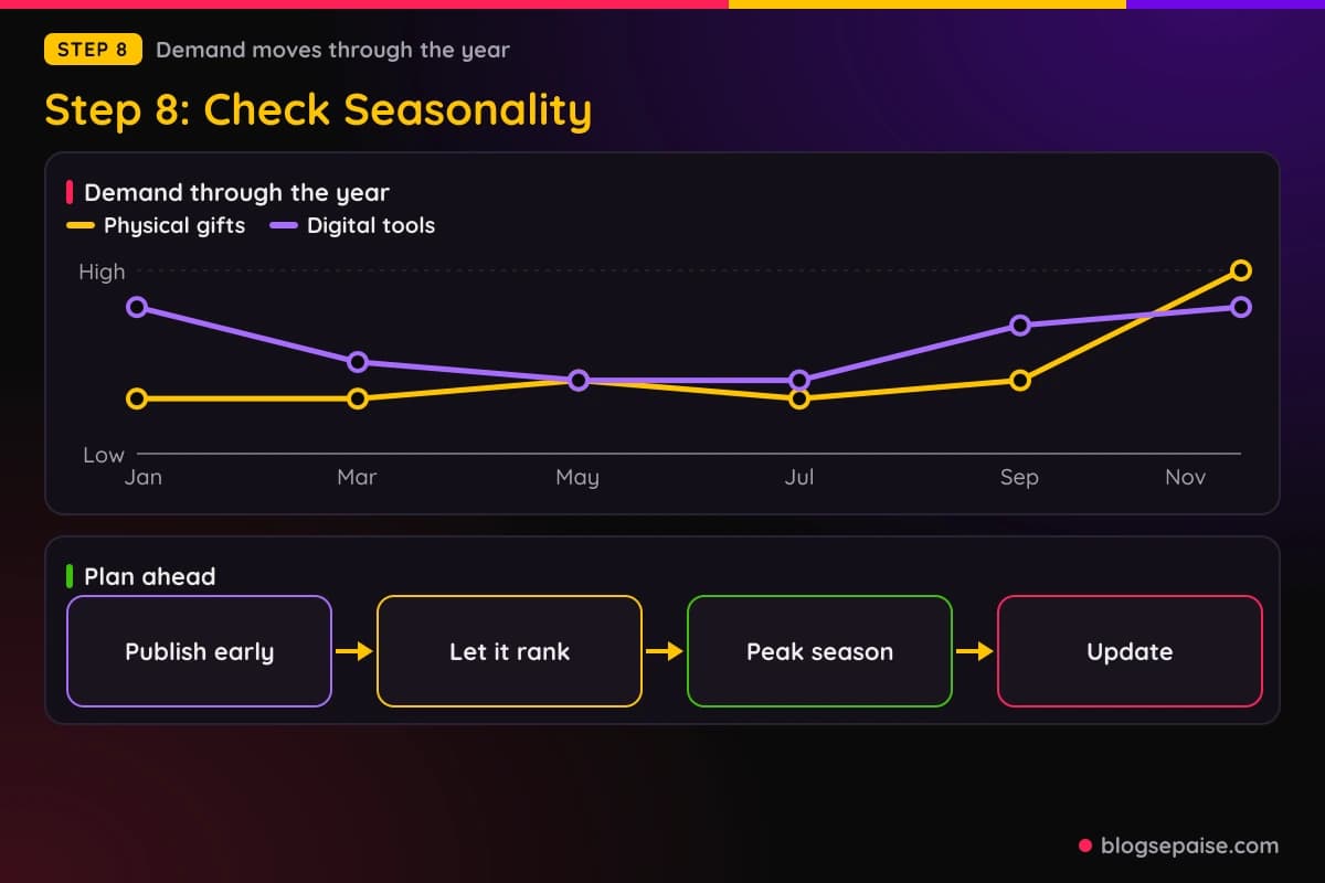 Line chart of demand through the year for physical gifts and digital tools across the calendar