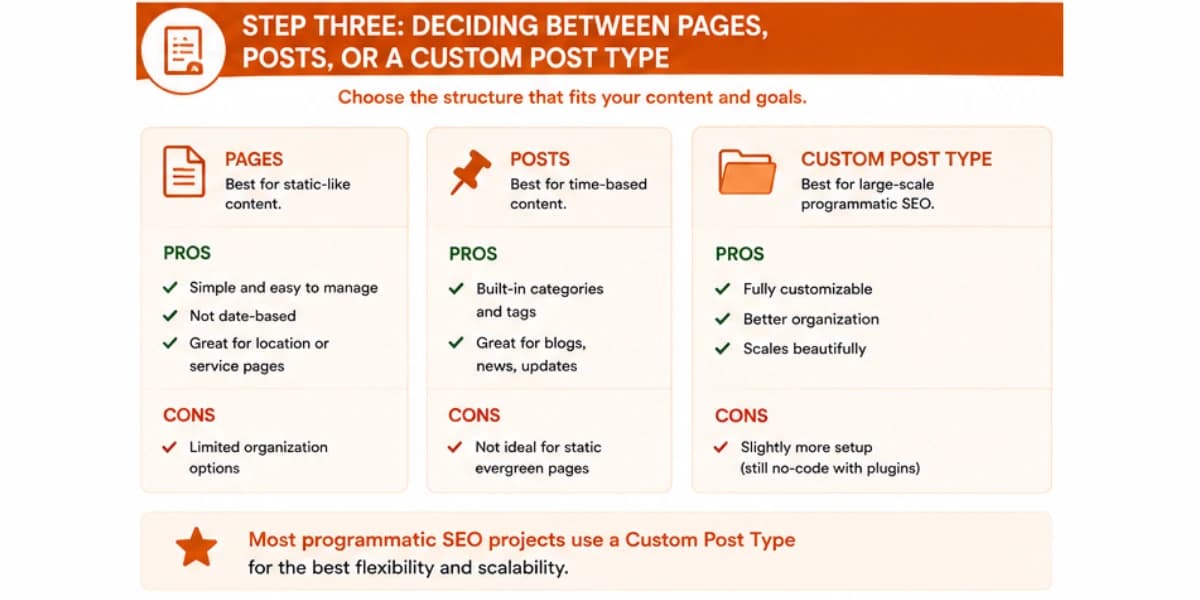Programmatic SEO using WordPress step three