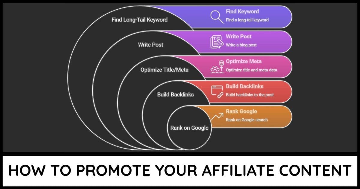How To Promote Your Affiliate Content