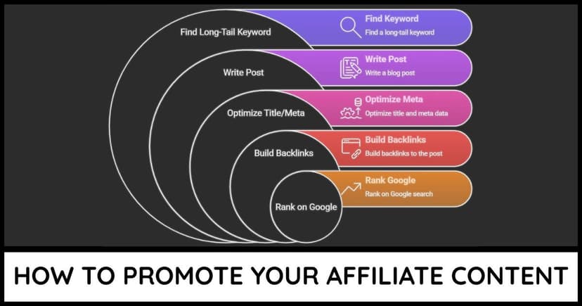 How To Promote Your Affiliate Content