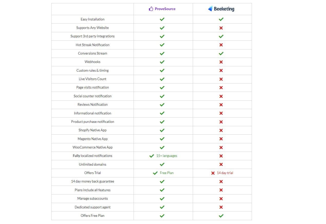 ProveSource vs Beeketing