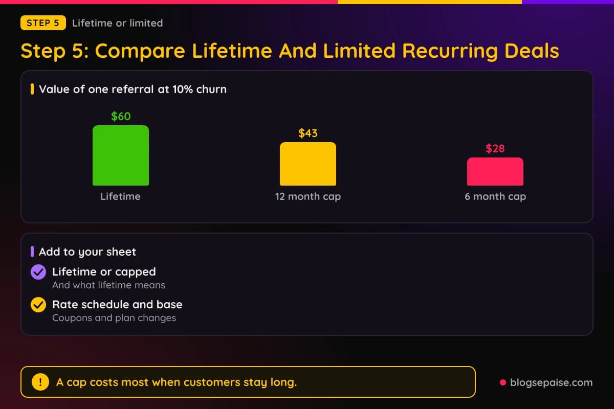 Bar chart comparing the value of one referral under a lifetime deal, a 12 month cap, and a 6 month cap at 10 percent churn