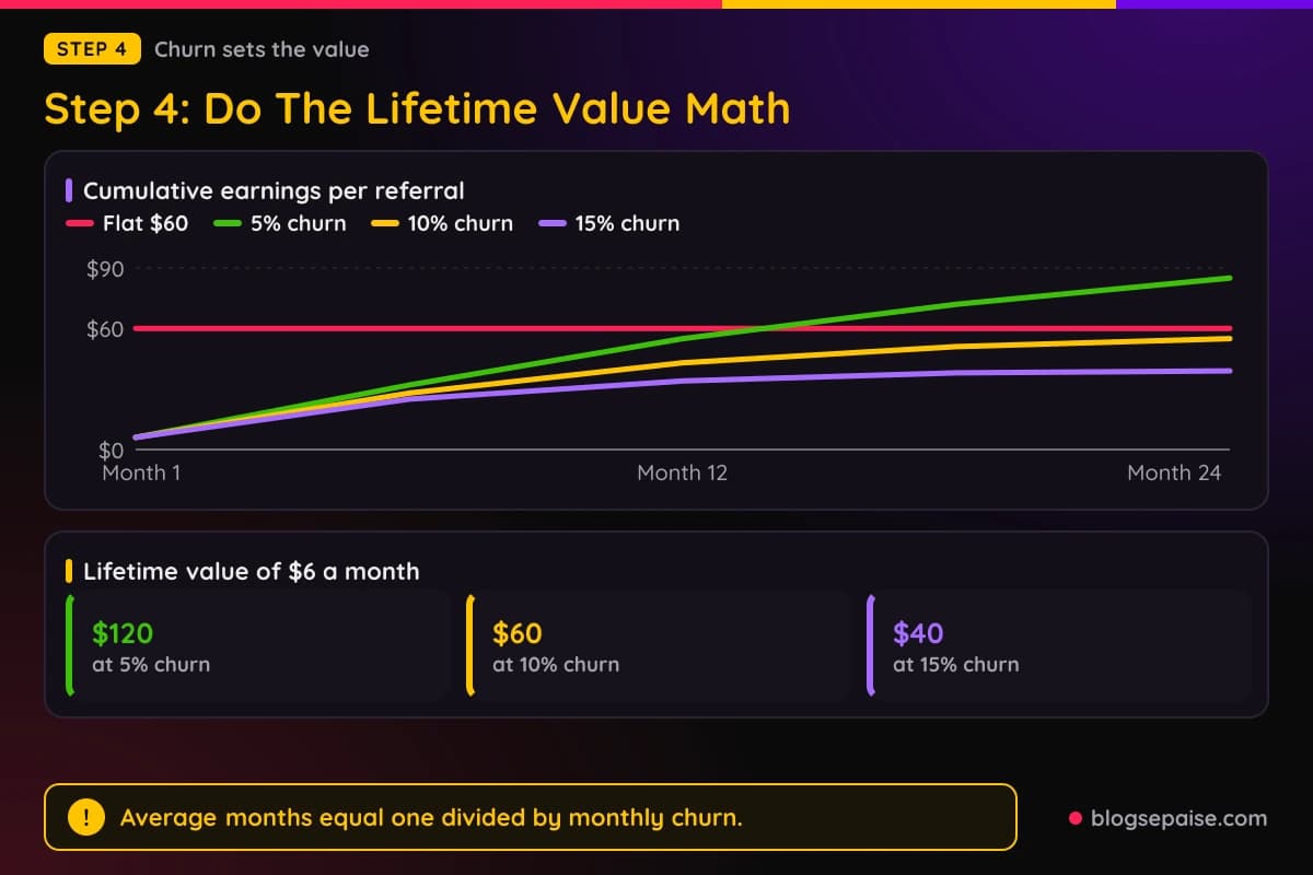 Line chart of cumulative earnings from one referred customer at 5, 10, and 15 percent monthly churn compared with a flat $60 one-time commission
