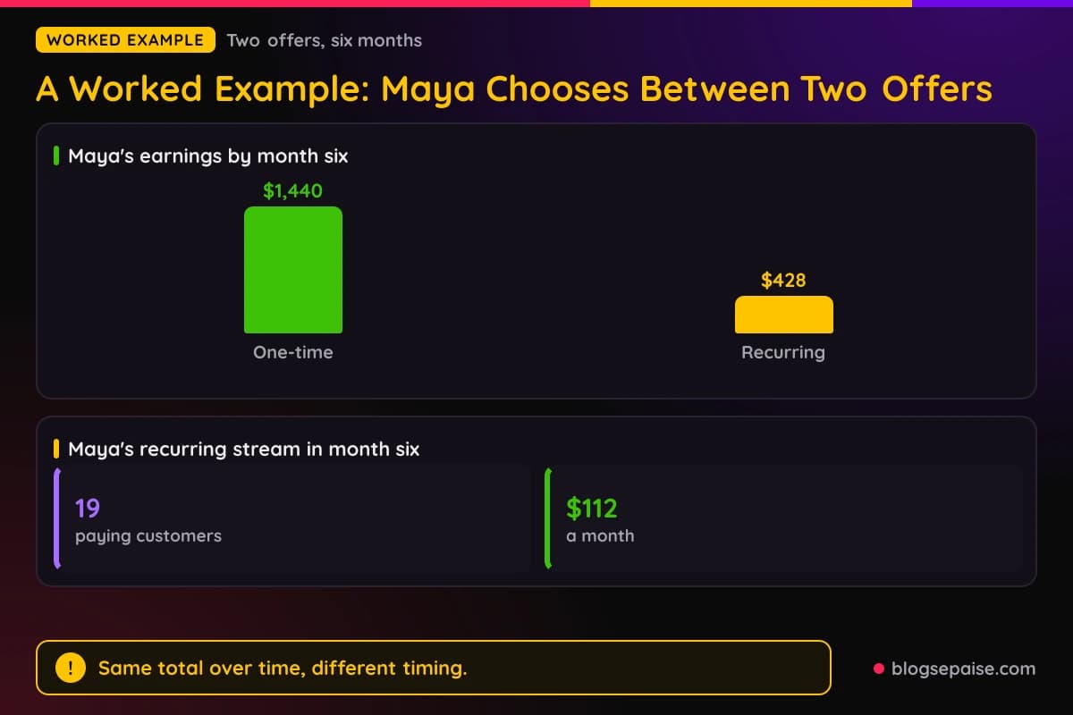 Bar chart of Maya's earnings by month six from a one-time offer compared with a recurring offer, plus her monthly run rate