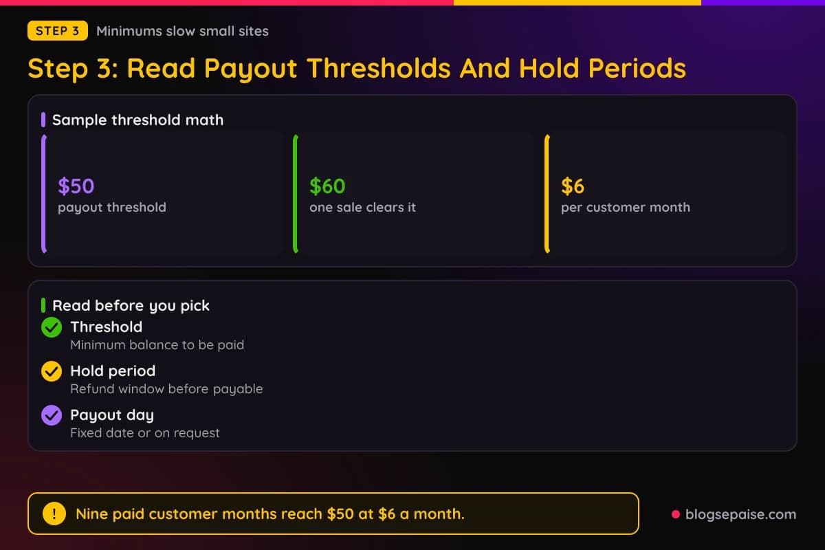 Stat panel showing a sample $50 payout threshold, a 30 day hold, a $6 monthly commission, and about nine paid months needed to reach the minimum
