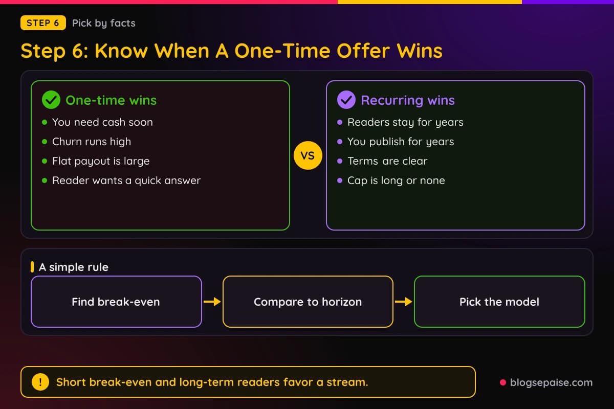 Comparison chart of situations where a one-time commission wins and situations where a recurring commission wins