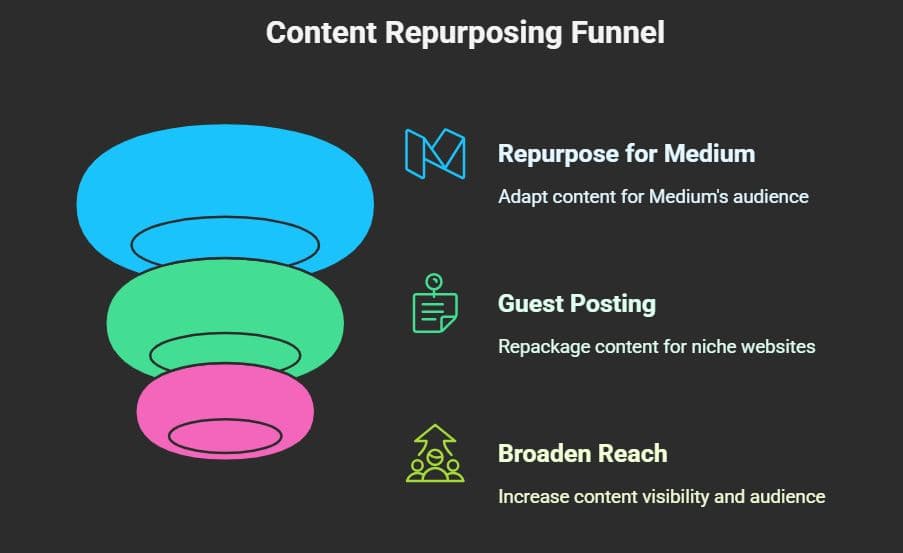 Repurposing Content Across Multiple Channels