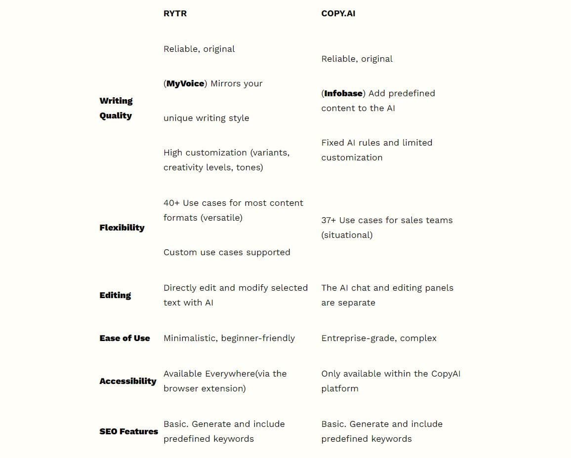 Rytr vs Copy.ai Comparison