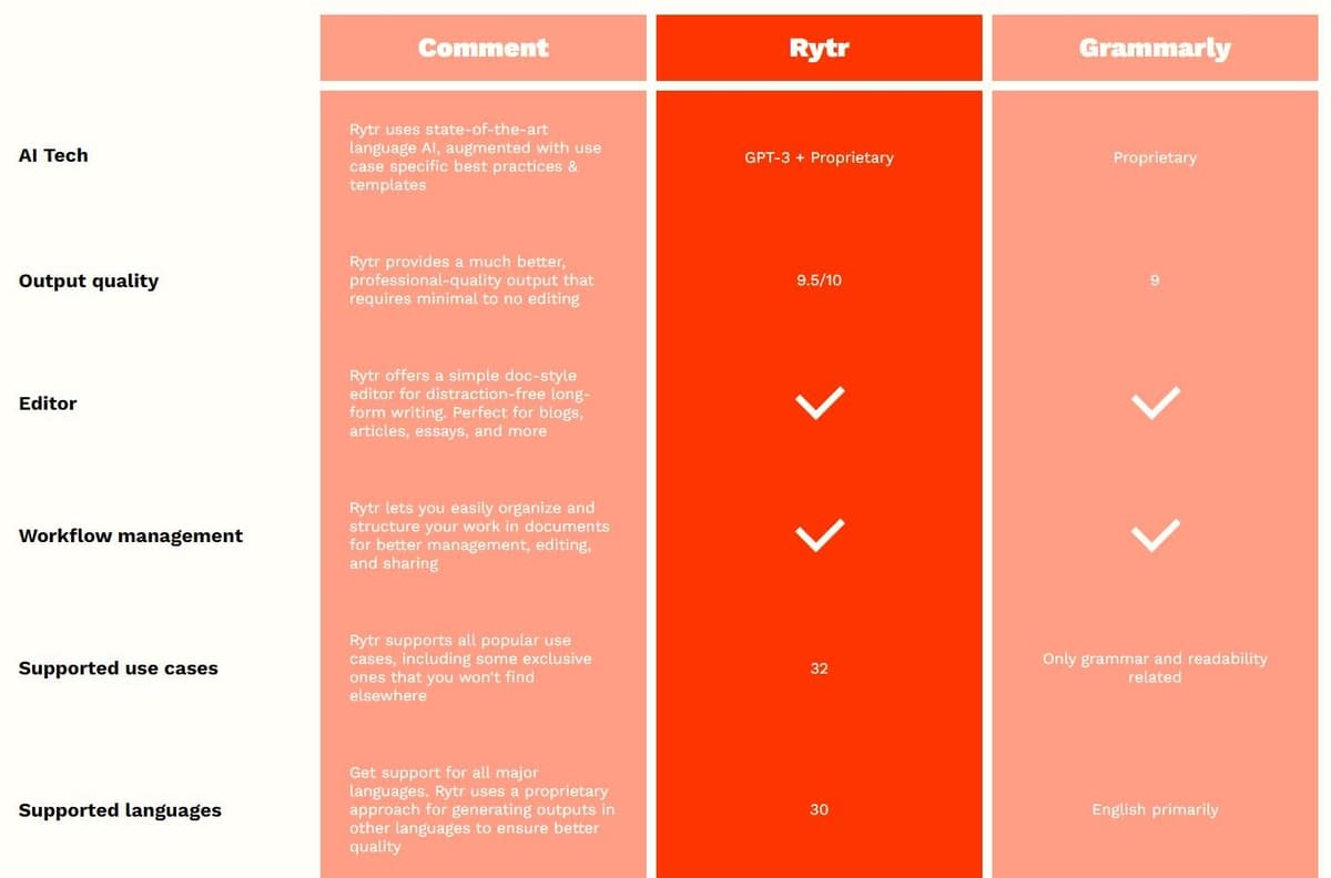 Rytr vs Grammarly Comparison