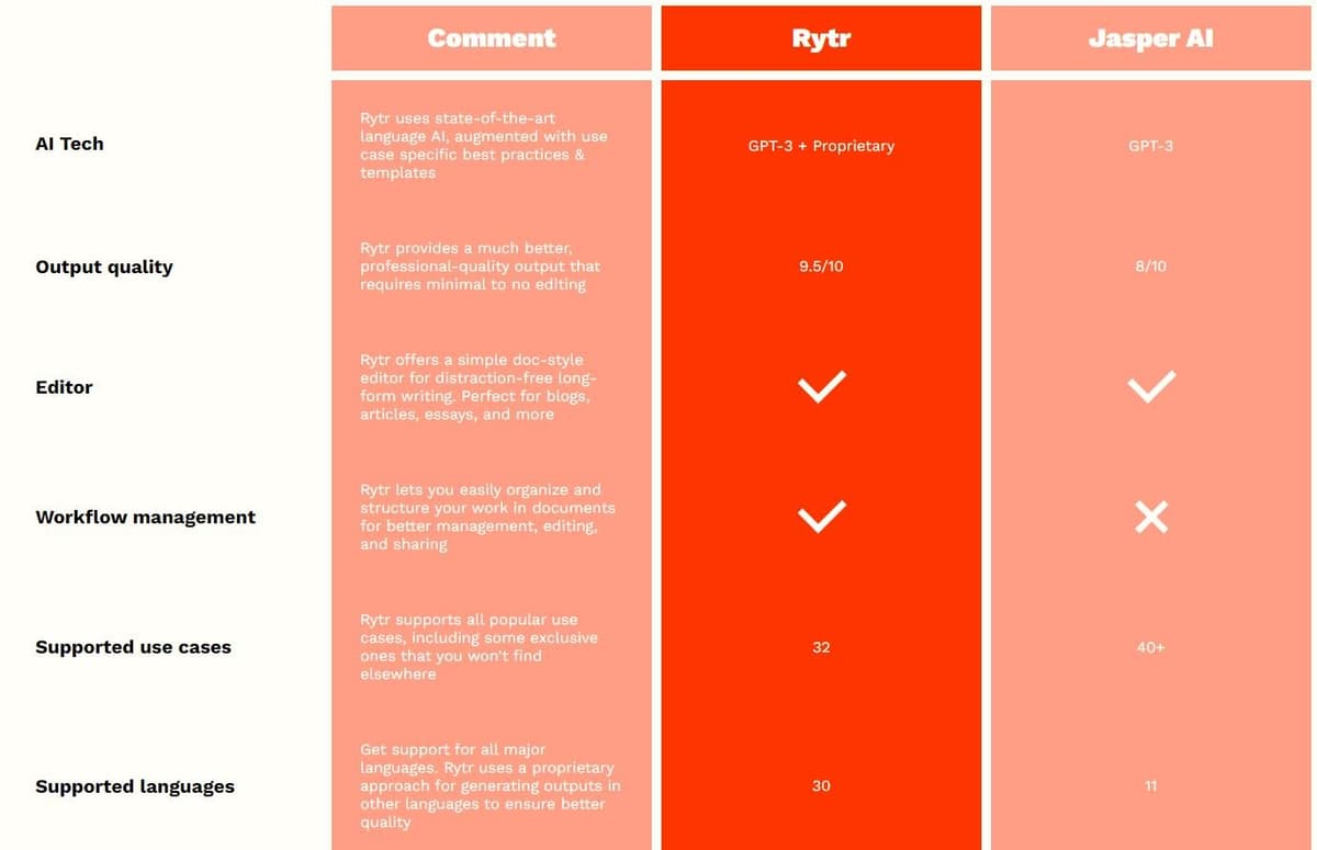Rytr vs Jasper Comparison