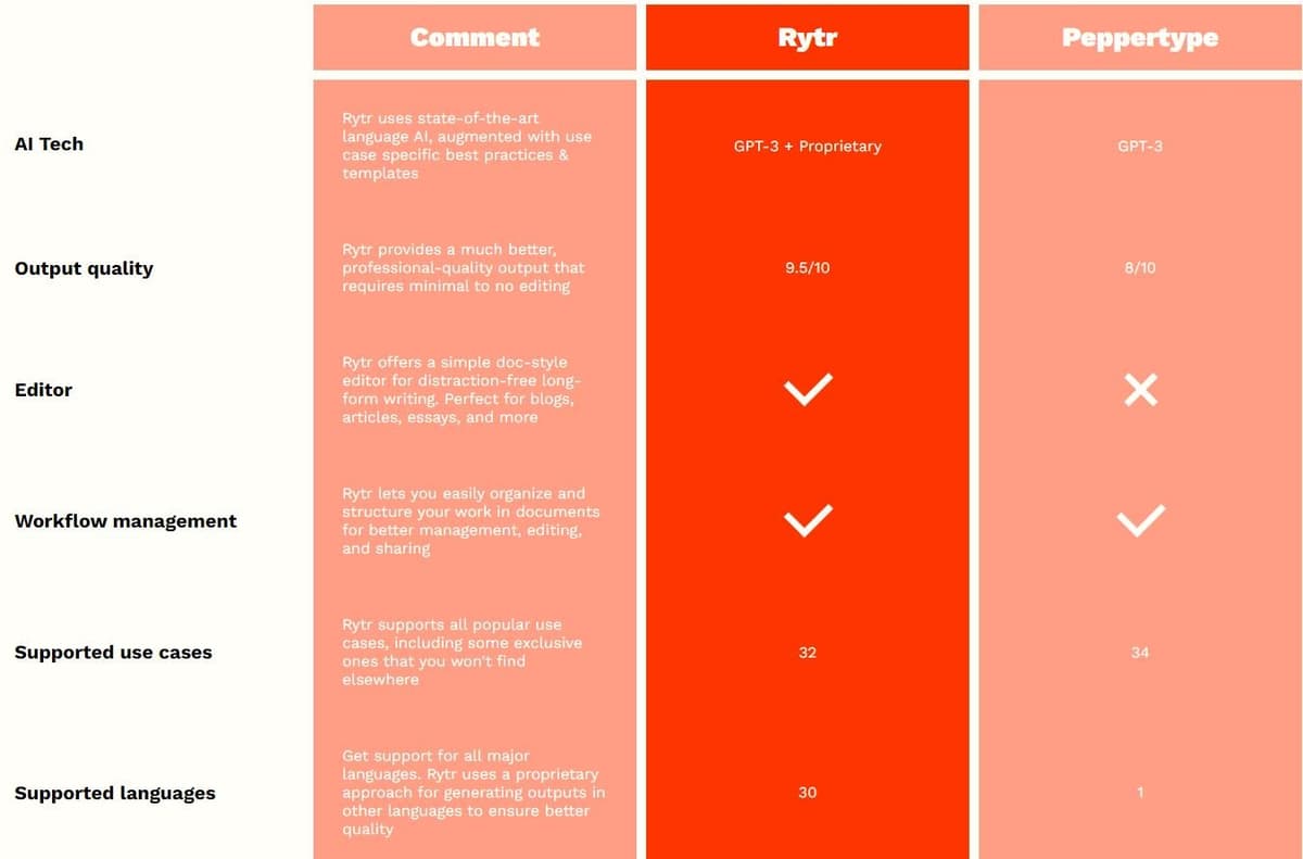 Rytr vs Peppertype Comparison