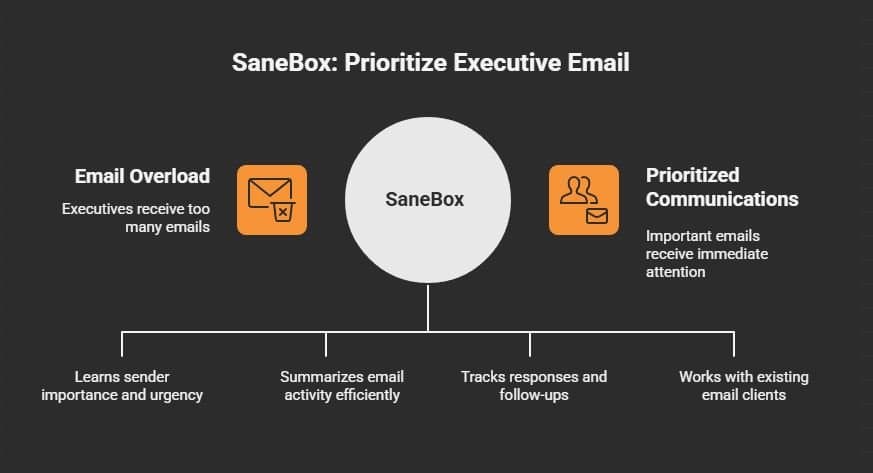 SaneBox email management for leadership and executive roles