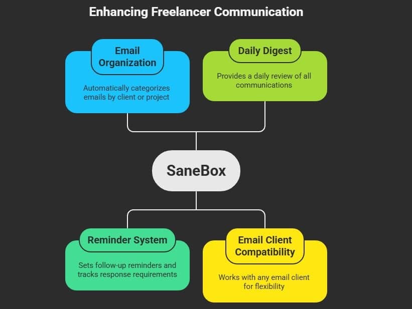 SaneBox freelancer and consultant email organization