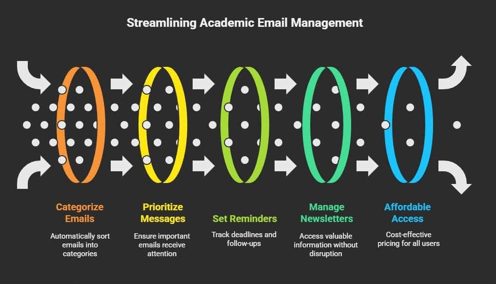 SaneBox academic email management for students and professionals