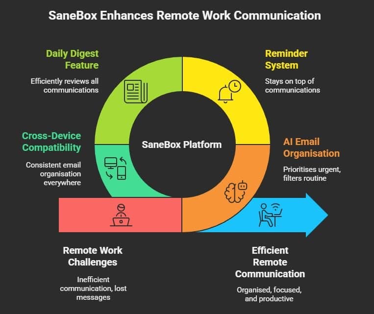 SaneBox use cases for remote workers