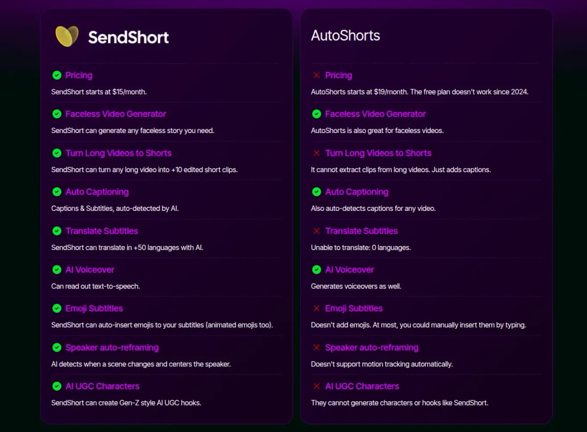 SendShort vs AutoShorts comparison showing features and capabilities