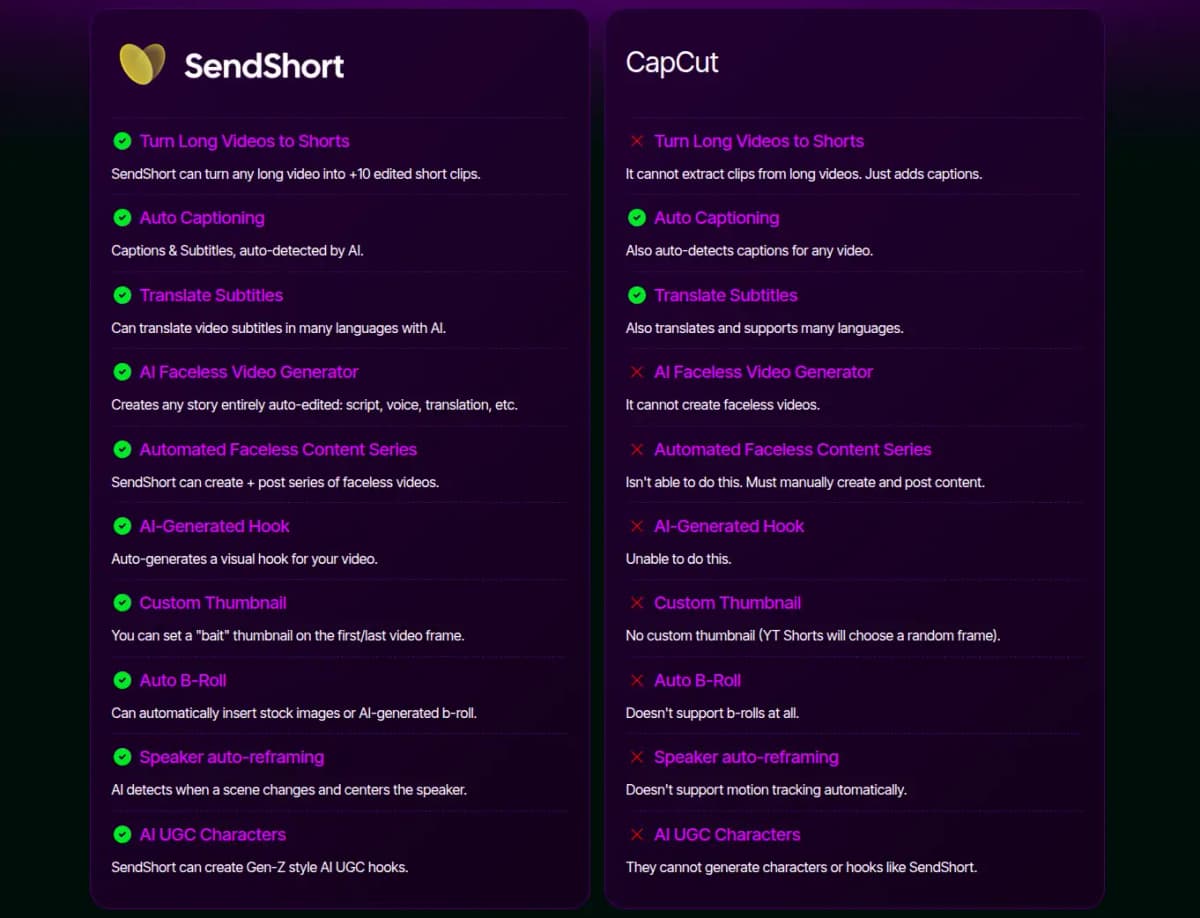SendShort vs CapCut comparison showing automation features