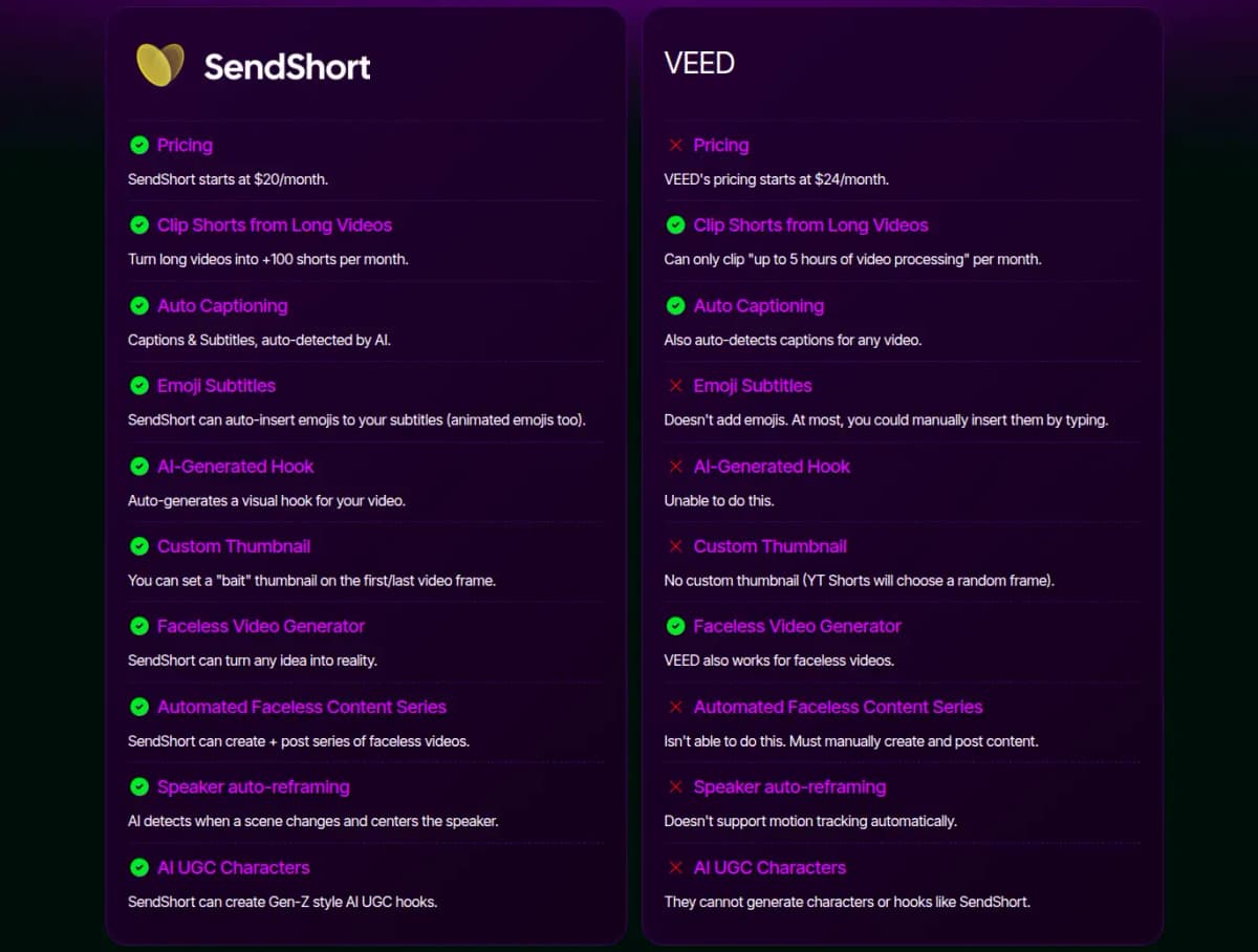 SendShort vs VEED comparison showing features and pricing