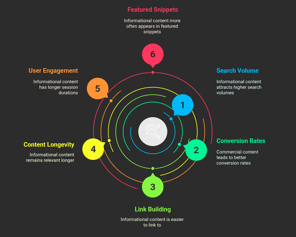 SEO performance differences between content types