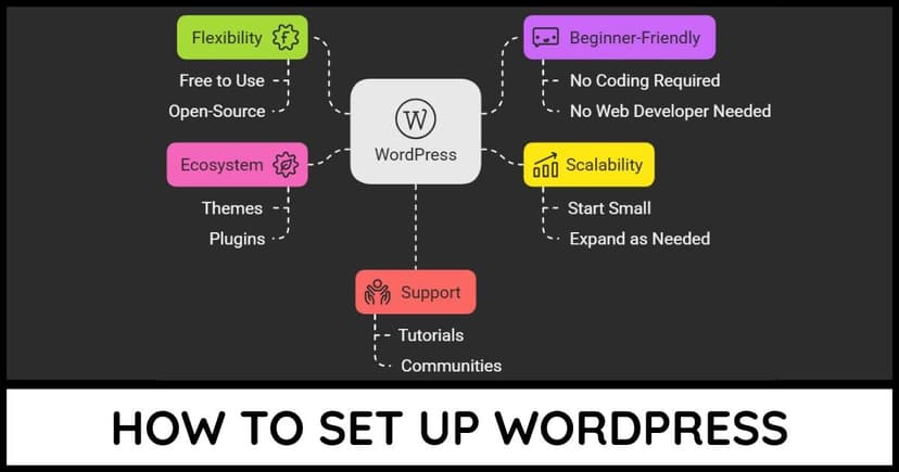 How To Set Up WordPress