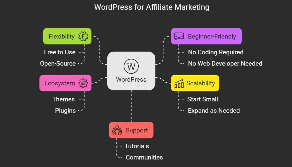 WordPress dashboard overview