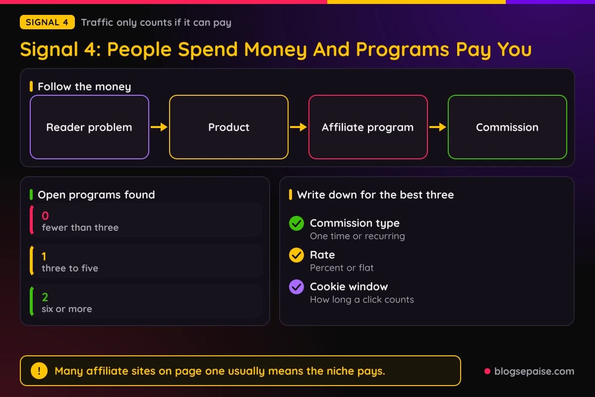 Flow diagram from reader problem to product to affiliate program to commission, with a three program check
