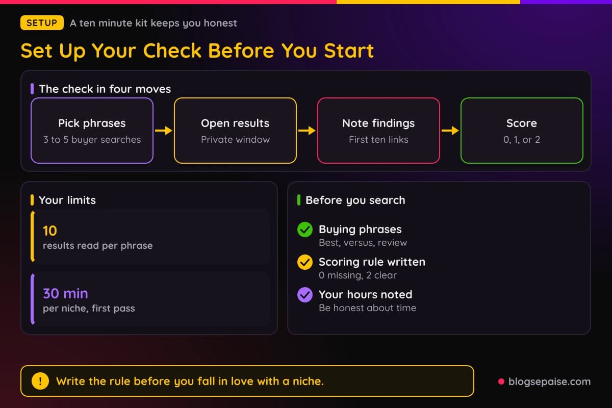 Four step setup for the niche check: pick phrases, open the results, note findings, and score