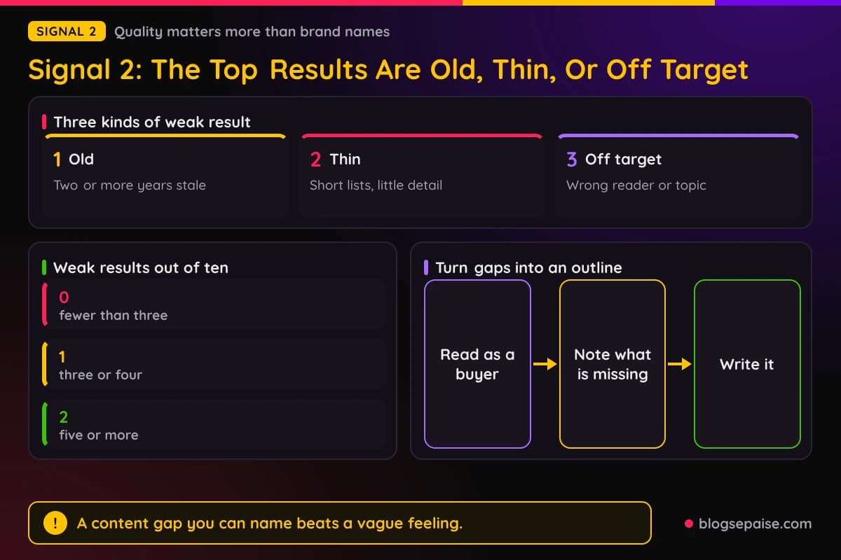 Three kinds of weak search results, old, thin, and off target, with a count of how many to look for