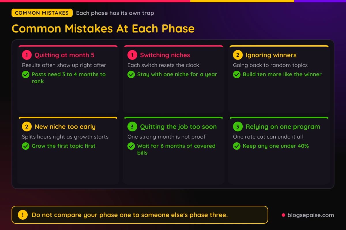Cards showing the most common mistakes in each phase of an affiliate career and how to fix them