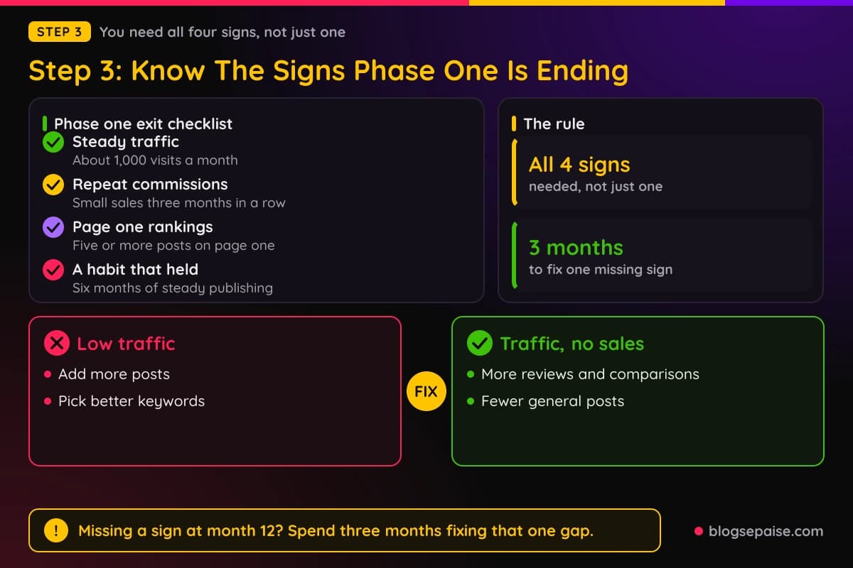 Checklist of the four signs that phase one of an affiliate career is ending
